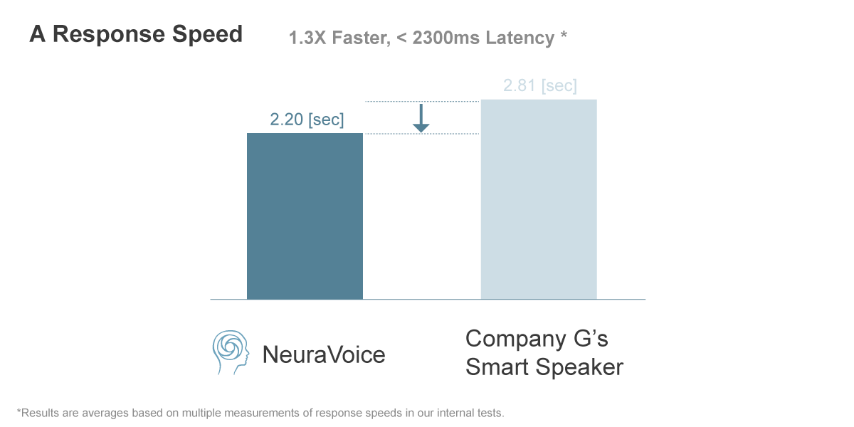 Comparison of response speed between Neuravoice and other smart speakers