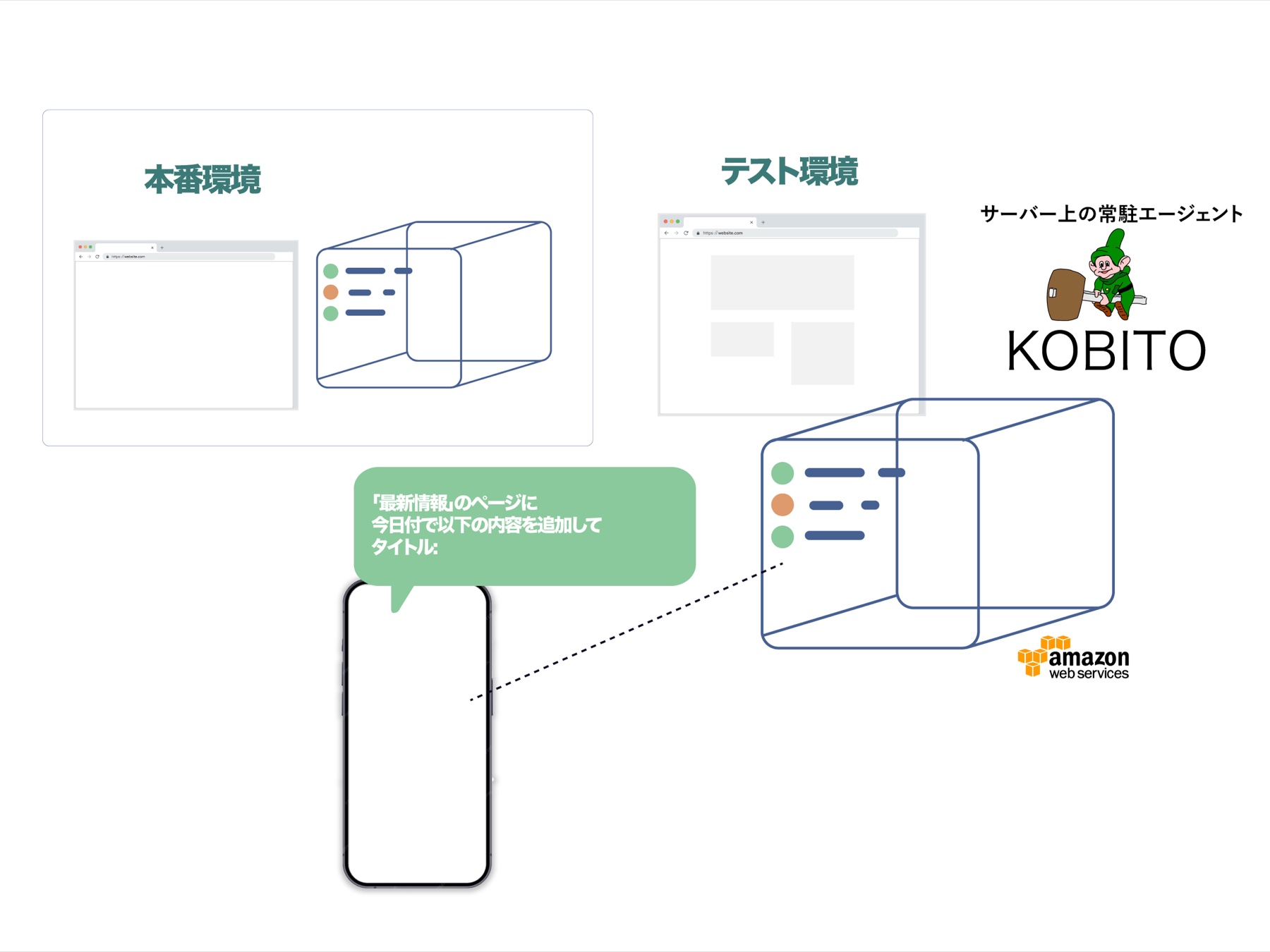 スマホから「最新情報のページに今日付で以下の内容を追加して」と指示すると、AWS のテスト環境サーバーに常駐する KOBITO がサイトを変更し、本番環境へ反映する図