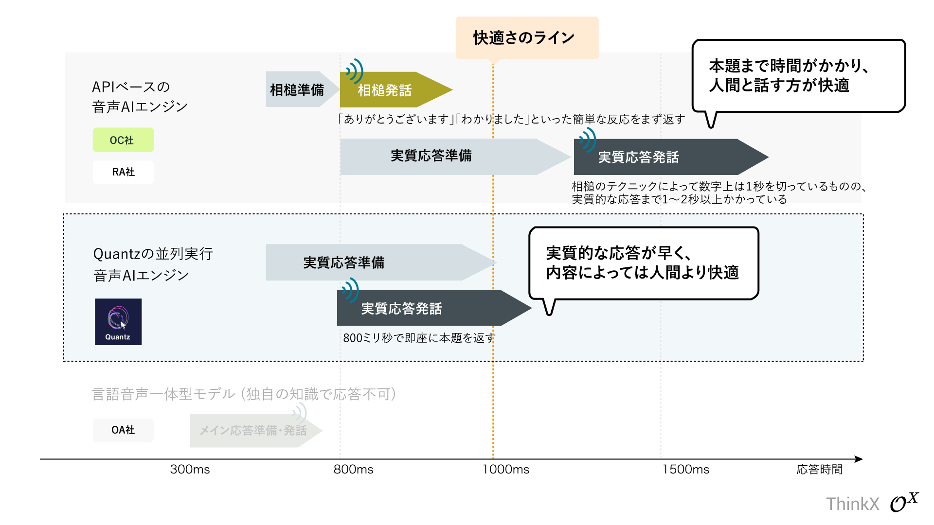 Response Technique Diagram